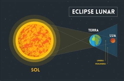 eclipse lunar hoje 2022 que horas